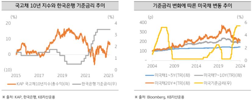 국고채 10년 지수와 한국은행 '기준금리' 추이, 그리고 기준금리 변화에 따른 미국채 변동 추이.
